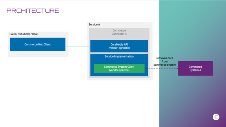 Screenshot Integrating Commercetools